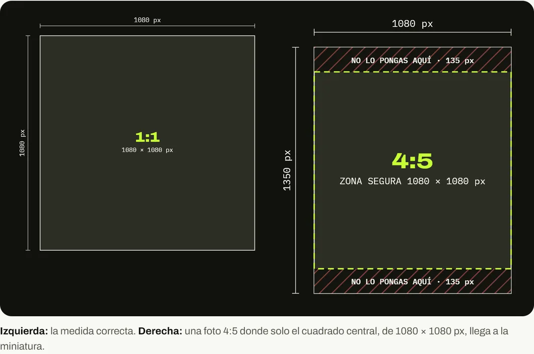 Plano de una imagen cuadrada de catálogo de 1080 por 1080 píxeles junto a una foto vertical 4:5 de 1080 por 1350 píxeles con franjas de 135 píxeles arriba y abajo que se recortan