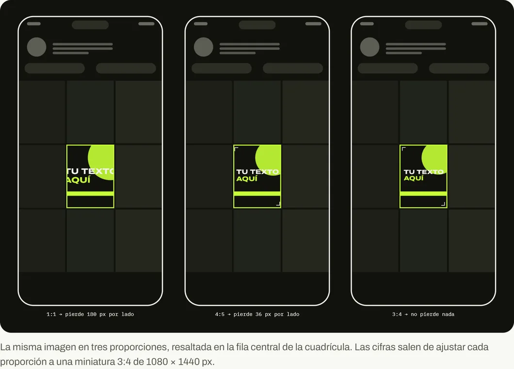 Tres miniaturas de la cuadrícula de Instagram: una imagen cuadrada que pierde 180 píxeles por lado, una 4:5 que pierde 36 píxeles por lado y una 3:4 que no pierde nada