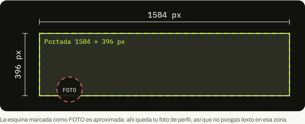 Plano del banner de perfil de LinkedIn de 1584 por 396 píxeles con la zona de la foto de perfil marcada en la parte inferior izquierda