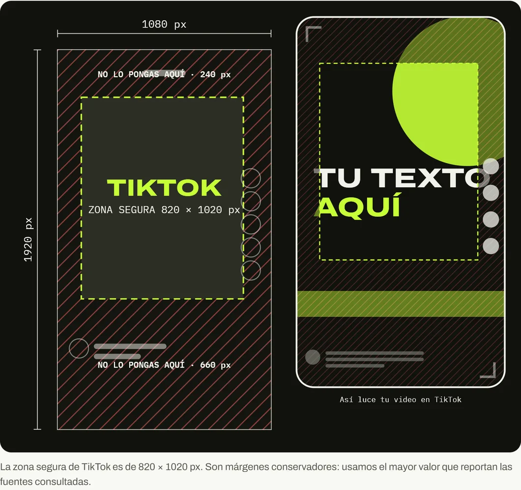 Plano de un video de TikTok de 1080 por 1920 píxeles con 240 píxeles libres arriba, 660 abajo, 120 a la izquierda y 140 a la derecha, y una zona segura de 820 por 1020 píxeles, junto a cómo se ve publicado