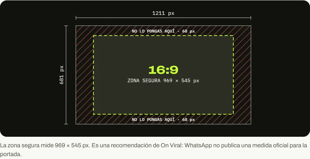 Plano de la portada de WhatsApp Business de 1211 por 681 píxeles con franjas de 68 píxeles arriba y abajo marcadas como no lo pongas aquí y una zona segura central de 969 por 545 píxeles