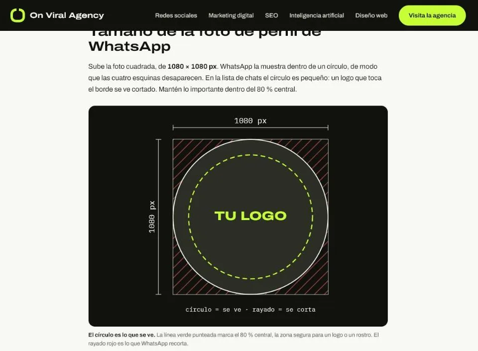 Dibujo de la guía de On Viral con la foto de perfil de WhatsApp de 1080 por 1080 píxeles, el círculo visible y las esquinas rayadas que se recortan