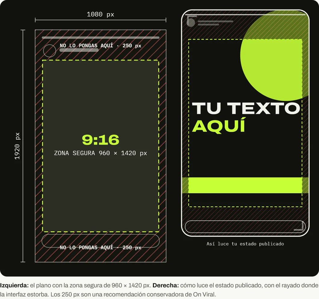 Plano de un estado de WhatsApp de 1080 por 1920 píxeles con franjas de 250 píxeles arriba y abajo y una zona segura central de 960 por 1420 píxeles, junto a cómo se ve publicado en un teléfono